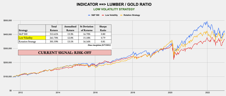December 12, 2022 - Weekly Risk Signals